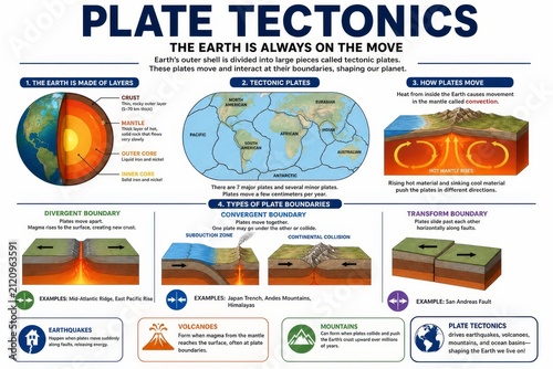 Educational Infographic of Plate Tectonics Explaining Earth Layers Plate Boundaries and Geological Processes