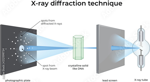 Bild auf Leinwand X-Ray Diffraction (XRD) Process Diagram