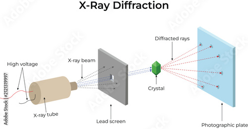 Obraz na plátně X-Ray Diffraction Experiment Setup Diagram with Crystal and Photographic Plate V