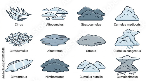 Foto Illustrated collection of various cloud types and classifications