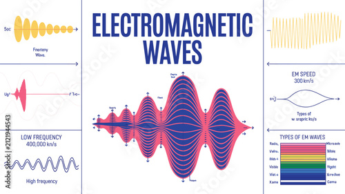 Cuadro en lienzo Electromagnetic Waves Physics Infographic Showing Wave Frequency, Wavelength, El