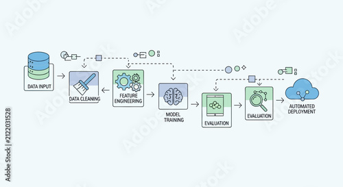 Machine learning workflow diagram: data input to automated deployment