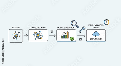 Machine Learning Workflow: Dataset, Model Training, Evaluation, Tuning, Deployment