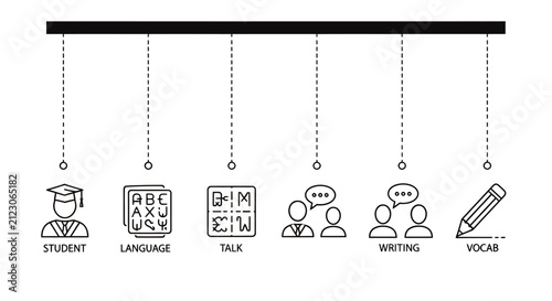 Icons illustrating student-centered learning activities such as language talk writing and vocal expression in a classroom.