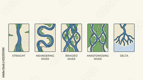 Rivers display distinct geomorphological patterns including straight, meandering, braided, anastomosing, and deltaic shapes in this educational vector infographic.