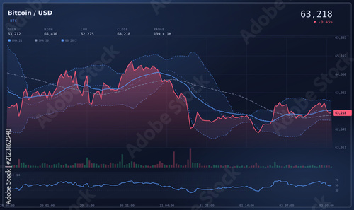Foto Professional bitcoin price chart displaying market volatility with volume and technical data