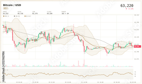 financial market candlestick chart with indicators displaying bitcoin versus US dollar value.
