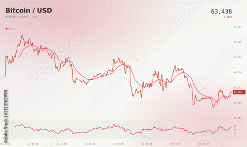 Bitcoin price chart showing trading data on a dark background with technical analysis indicators.