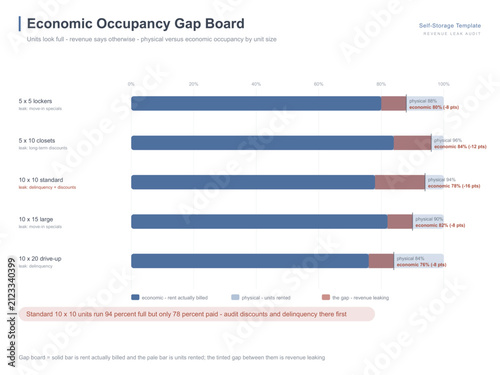 Fotografie Self storage economic vs physical occupancy gap chart revenue leak