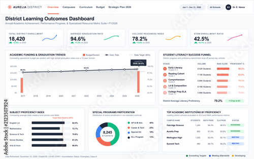 School District Learning Outcomes Dashboard with Academic Performance Metrics