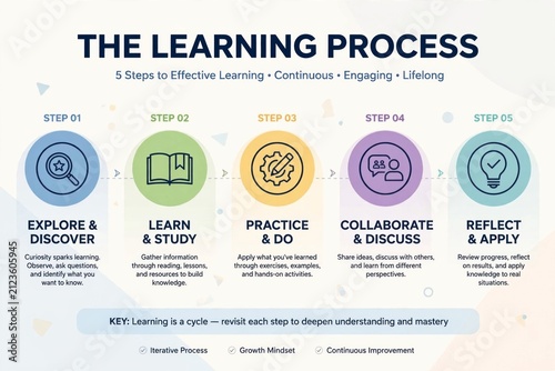 Learning process infographic showing steps.