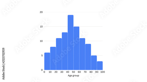 Bar chart histogram displaying population distribution by age group from zero to one hundred years with vertical blue columns on white background.
