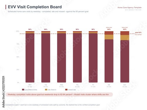 Home care EVV visit completion chart weekly missed visits tracker