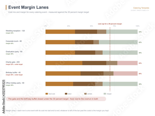 Catering event profit margin chart food cost breakdown per event