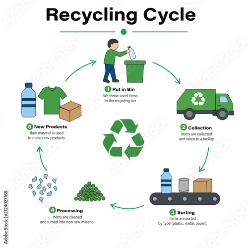 Recycling Cycle Infographic with Waste Collection Sorting Processing and Sustainable Products