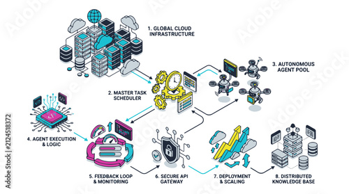 Isometric Flowchart Diagram of Autonomous Agent Orchestration and Cloud Infrastructure