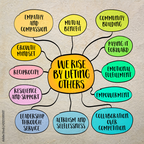 Bild auf Leinwand We rise by lifting others, helping others succeed not only benefits them but also elevates us as individuals and as a community, mind map infographics sketch