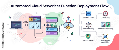 Foto Automated Cloud Serverless Function Deployment Flow and AI Programming Assistant