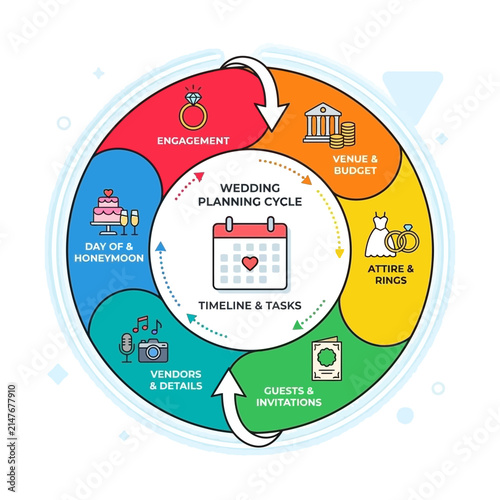 Wedding planning cycle and event timeline.