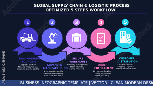 5 Steps Global Supply Chain and Logistics Process Infographic Template. Modern Business Workflow Diagram with Arrows for Presentation Banner, Graphic Elements, and Slide Deck Vector