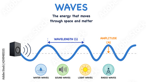 Educational infographics explaining physical properties of waves. The presentation demonstrates dynamic wavelength and amplitude principles for science learning or physics classroom