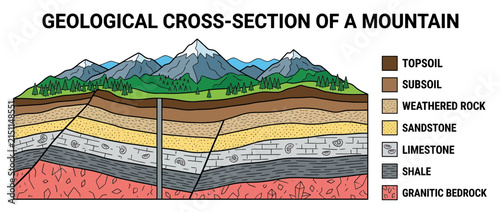 Foto Geological cross-section of mountain layers isolated
