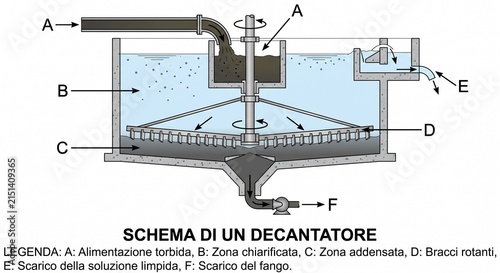 Schema di un decantatore