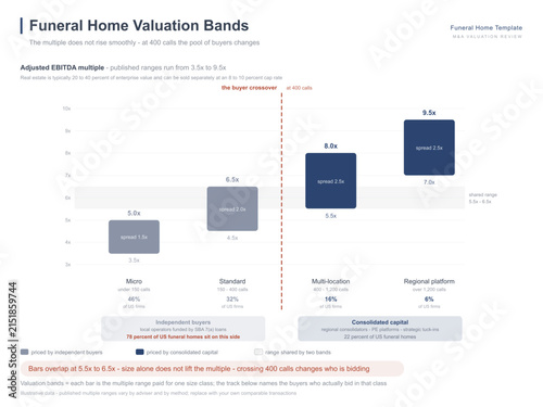 Funeral home valuation chart EBITDA multiple by annual call volume
