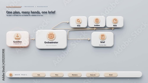 Drawing connectors, Orchestrator card sending orange pulses to Brief on pale-gray canvas, logging