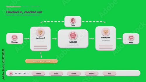 Flow msg entering avoiding blocked tag moving via Model showing policy reaching CLOSED on clear bg
