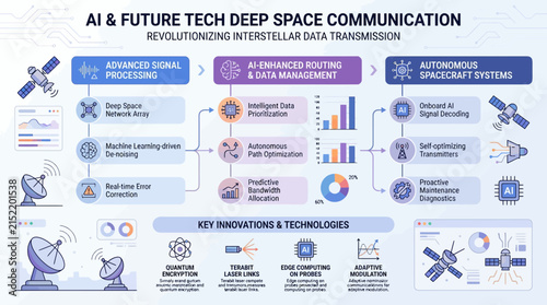 AI and future tech deep space communication network diagram.