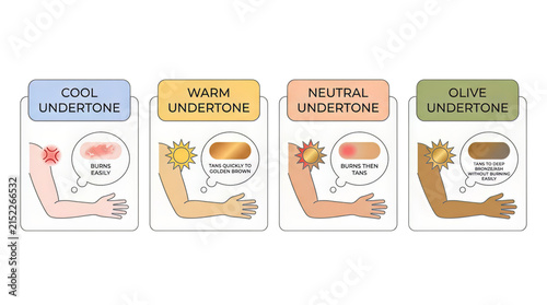 Skin undertone guide illustrates sun sensitivity and tanning reactions across four different skin tones.