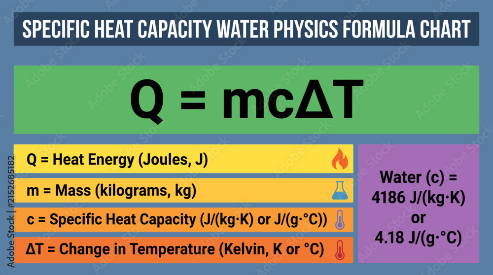 Obraz premium Specific Heat Capacity Water Physics Formula Chart