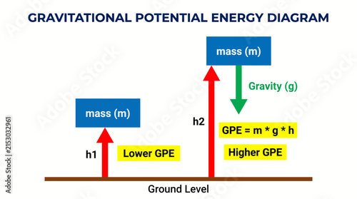 Obraz na plátne Gravitational Potential Energy Height mass diagram