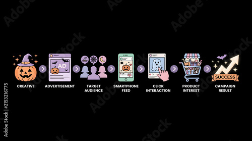 Halloween marketing strategy infographic showing e-commerce sales growth and consumer engagement