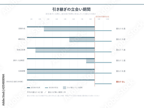 Job handover overlap chart of predecessor and successor weeks