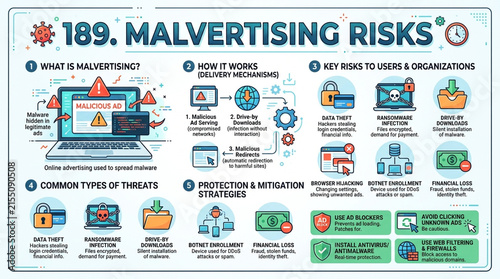 Malvertising Risks and Cybersecurity Threats Infographic with Protection Strategies