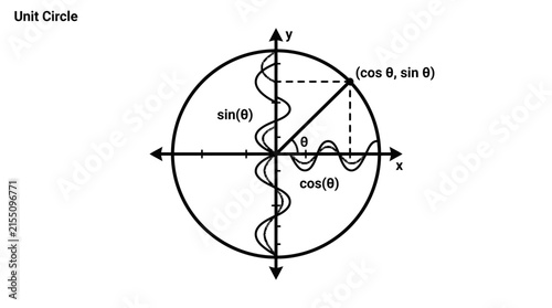 Bild auf Leinwand Unit Circle Trigonometry Diagram with Sine and Cosine Waves