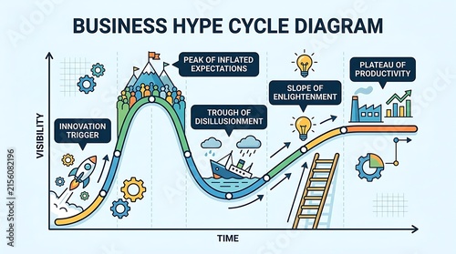 Business hype cycle diagram showing phases of technology maturity