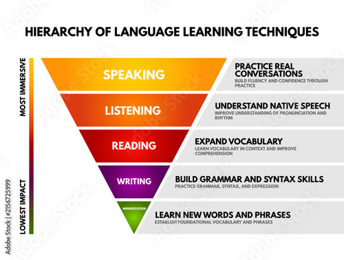 Obraz na plátně HIERARCHY OF LANGUAGE LEARNING TECHNIQUES visual pyramid detailing speaking list