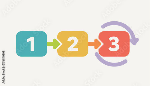 Colorful three step process infographic layout showcasing sequence from one to three with repeating loop arrow on step three.