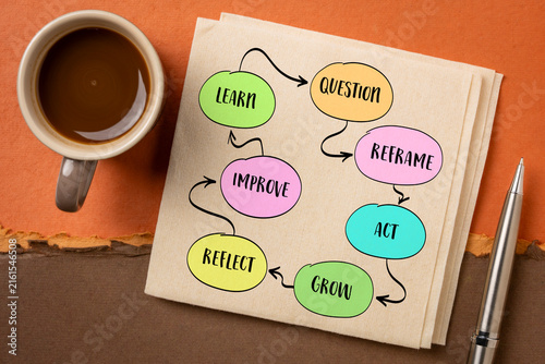 Картината върху платно Learn,  Question,  Reframe, Act, Grow, Reflect, Improve