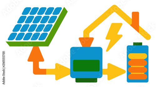 Solar energy system diagram with photovoltaic panel, home battery storage, inverter, and residential house icon