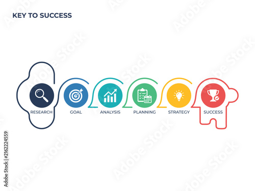 Flow chart of the Success concept.