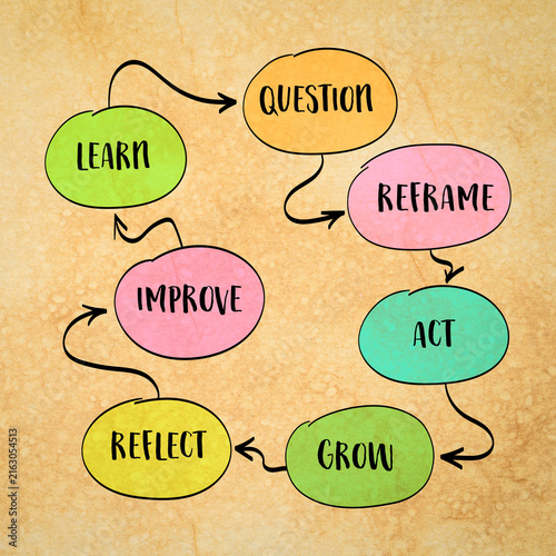 Learn,  Question,  Reframe, Act, Grow, Reflect, Improve. Mindset framework cycle illustrating continuous learning, critical thinking, purposeful action, personal growth.