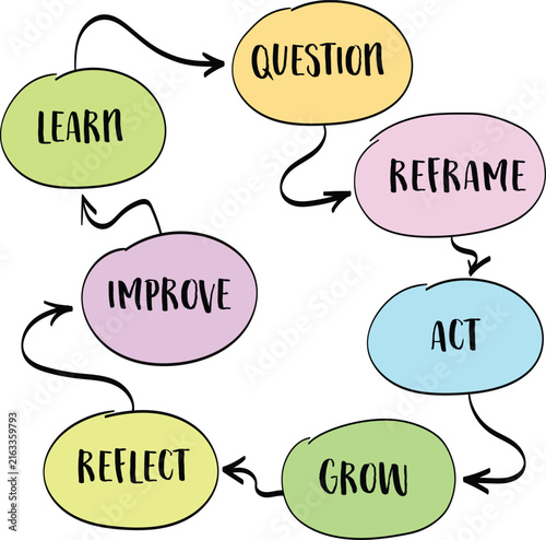 Bild auf Leinwand Learn,  Question,  Reframe, Act, Grow, Reflect, Improve