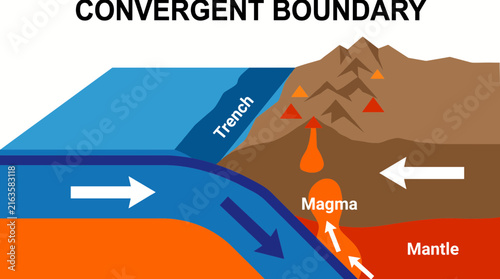 Konstfotografi Tectonic Plates Colliding Along a Convergent Boundary Diagram