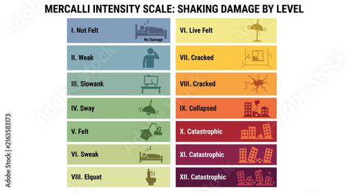 Foto Mercalli Intensity Scale Showing Shaking Damage by Level