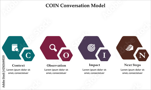 COIN Conversation model - context, observation, impact, next steps. Infographic template with icons and description placeholder