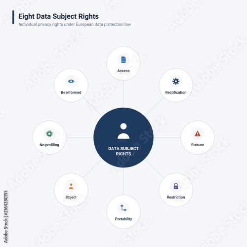 Eight Data Subject Rights Infographic - Privacy Law Radial Diagram